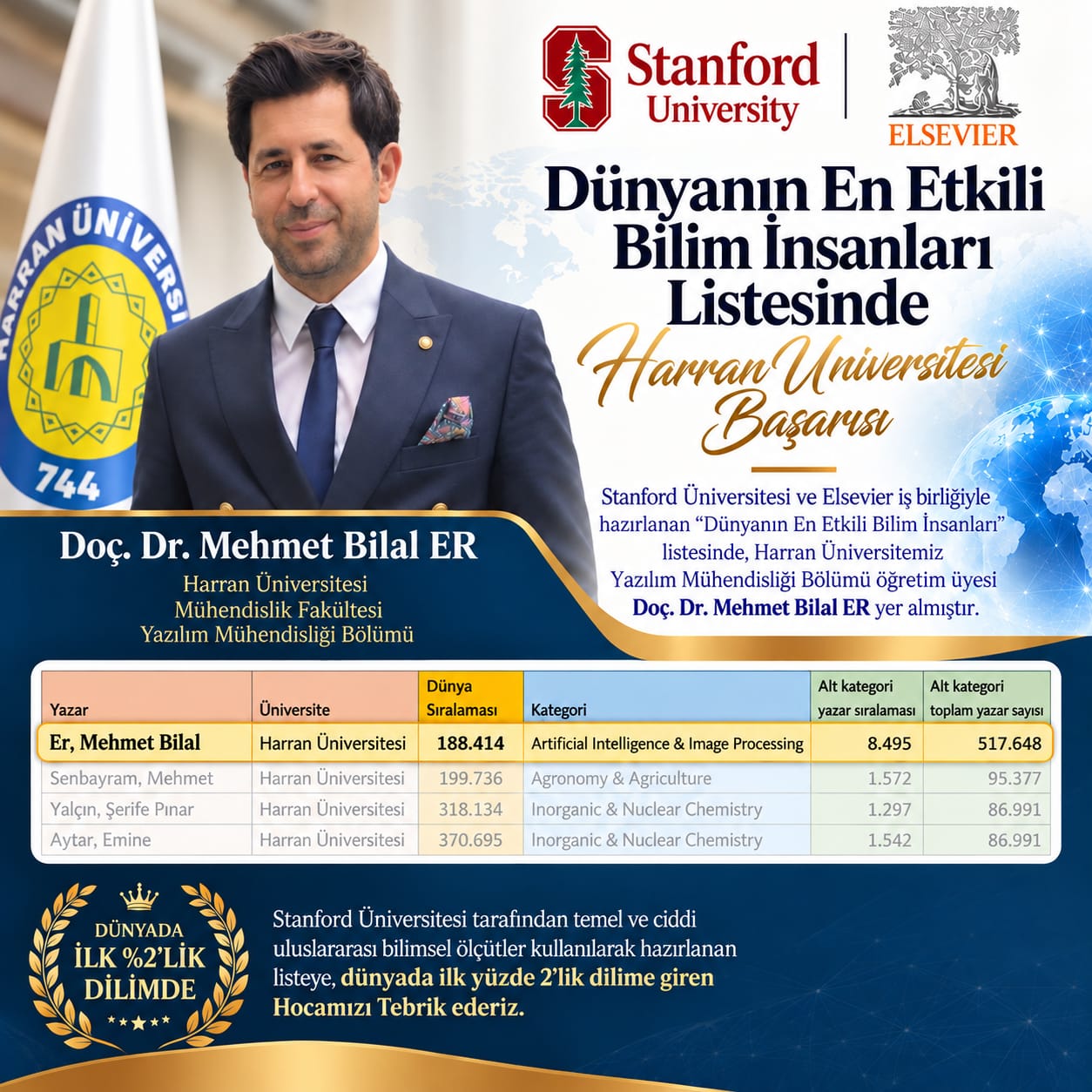 Bölümümüzden Büyük Başarı: Doç. Dr. Mehmet Bilal ER "Dünyanın En Etkili Bilim İnsanları" Listesinde